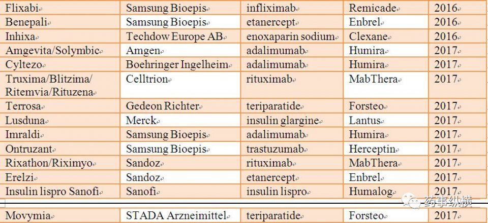 2017年FDA和EMA批准的生物类似物飙升,历史