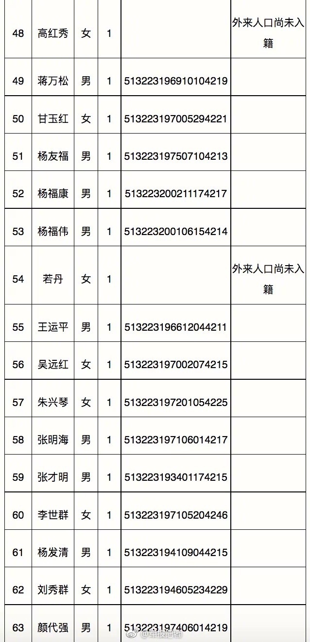 茂县118名失踪人员信息已公布(名单)