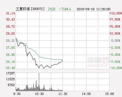 绩优股现暴跌潮 三聚环保触及跌停