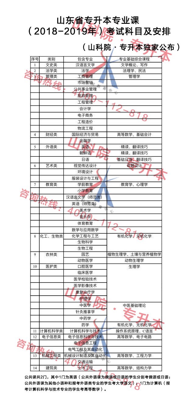 【2018山东专升本改革政策】关于调整普通高