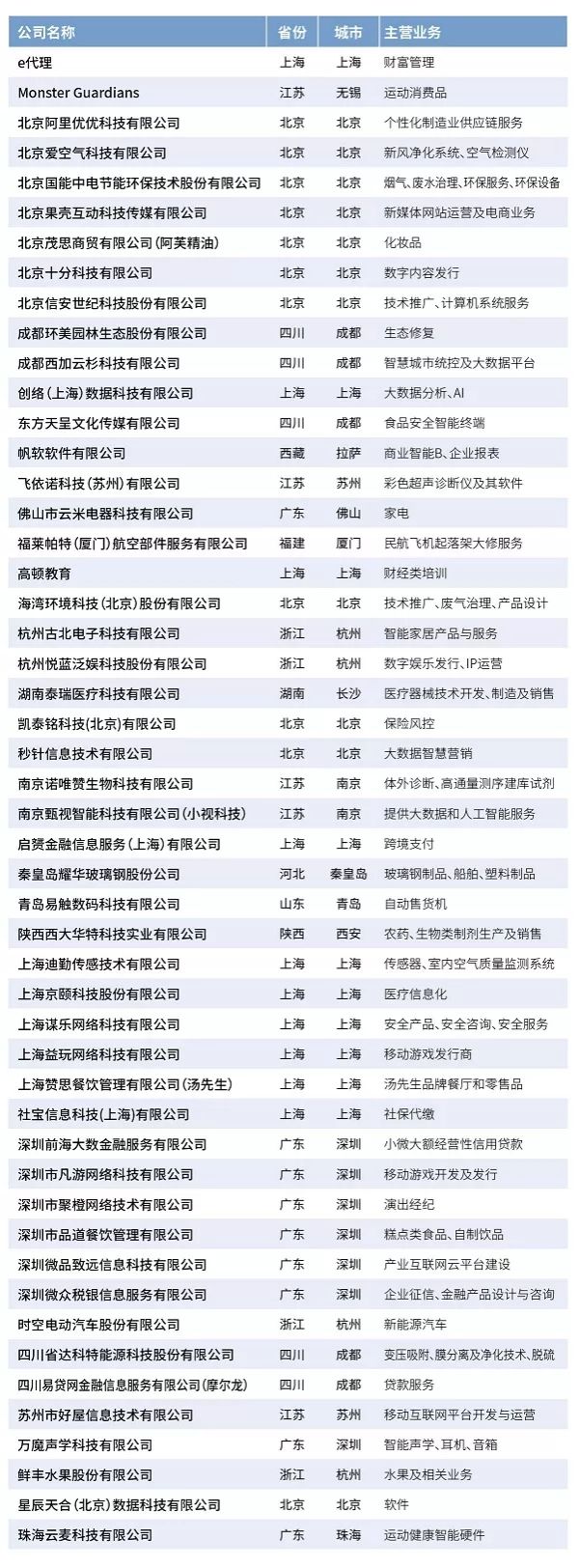 帆软上榜2018福布斯非上市潜力企业50强,CE