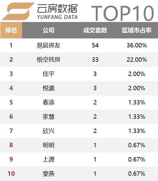 18年2月上海中介成交榜单发布