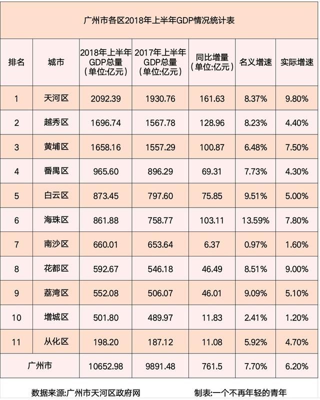 2018年上半年广州市各区GDP:天河区突破200