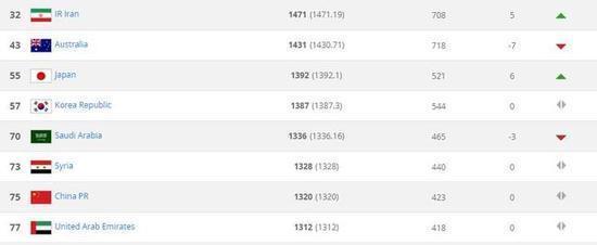 世界足球国家队最新排行榜:请球迷们放心 中国