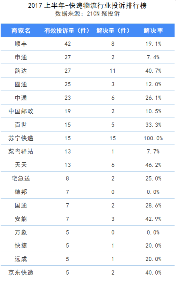 快递行业半年投诉排行榜:申通、菜鸟驿站上黑
