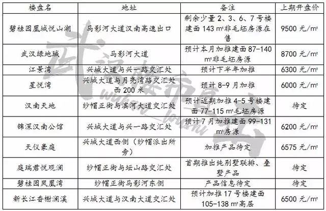 被限购?别着急!武汉还有这些不限购楼盘可以买