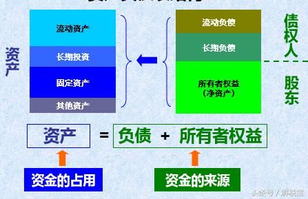 图解资产负债表、利润表、现金流量表之间的关