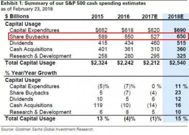 2018年股票回购规模暴增 但这未必是个好消息