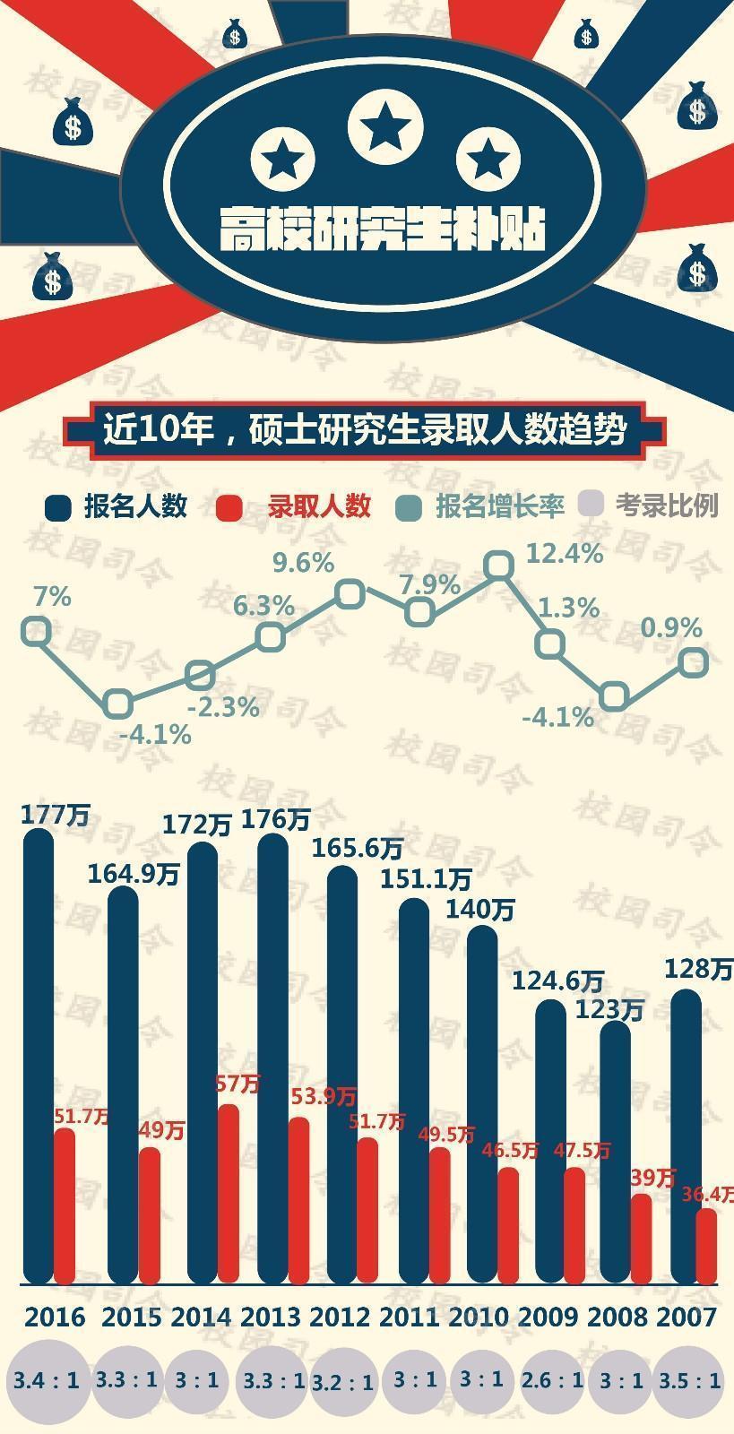 研究生补贴现状:读硕无经济压力 理科比文科多