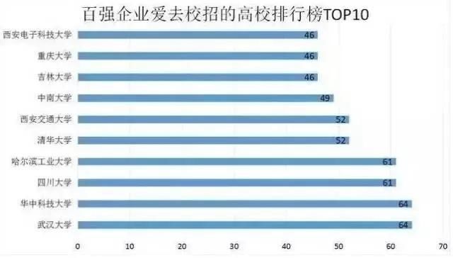 中国百强企业最爱去哪些高校校招?第一名不是