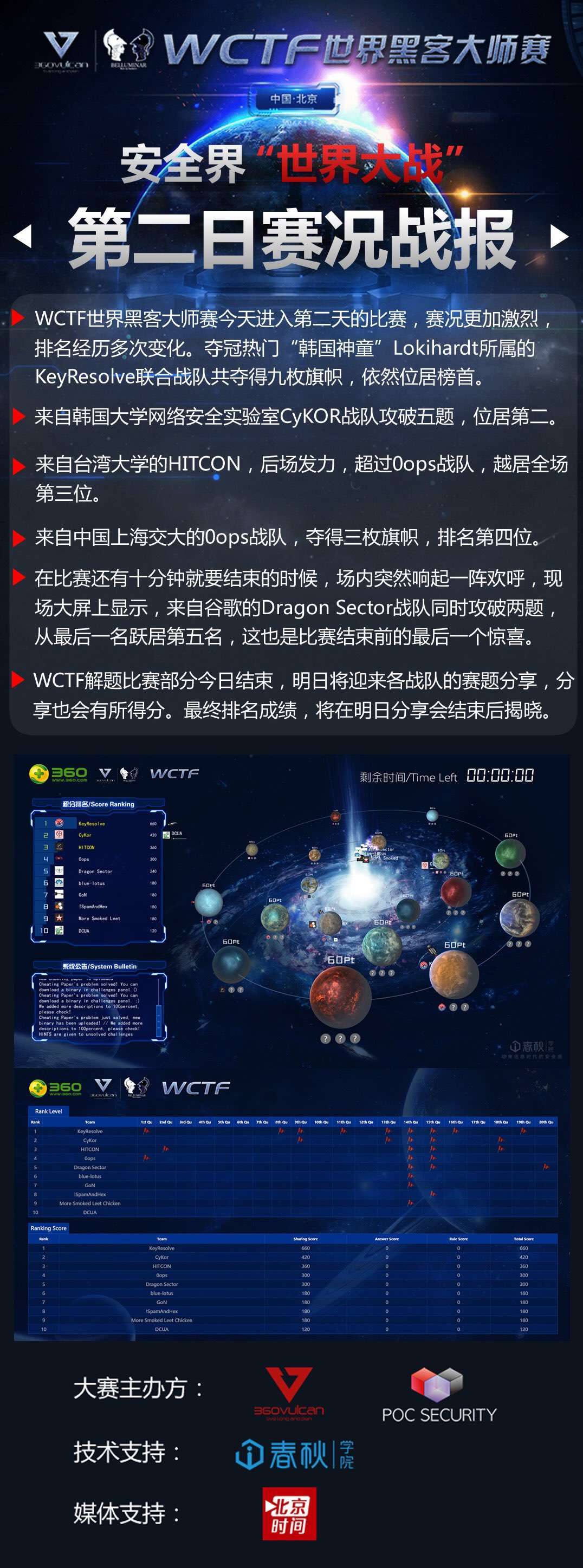世界黑客大师赛次日战报：韩国战队遥遥领先
