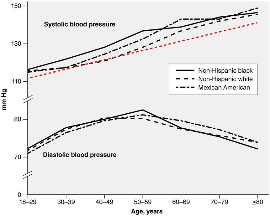 Circulation发文怼美国高血压指南:不考虑年龄