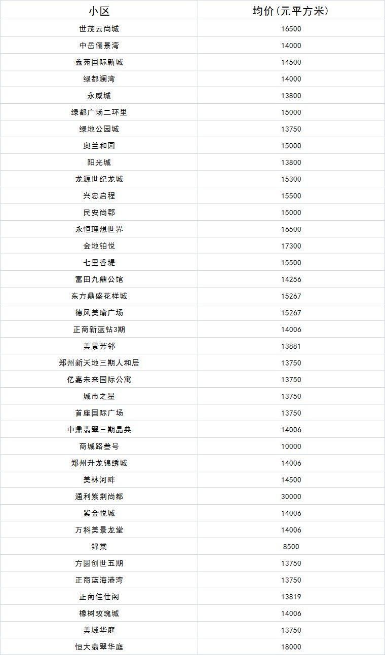 郑州最新房价出炉!2018过去一半,看看你家房子