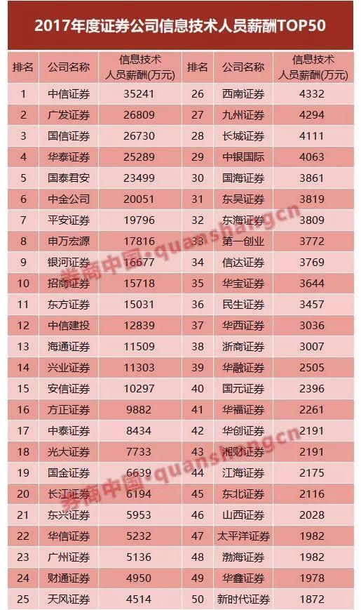 券商50项业务排名抢鲜看,信息技术投入考核值