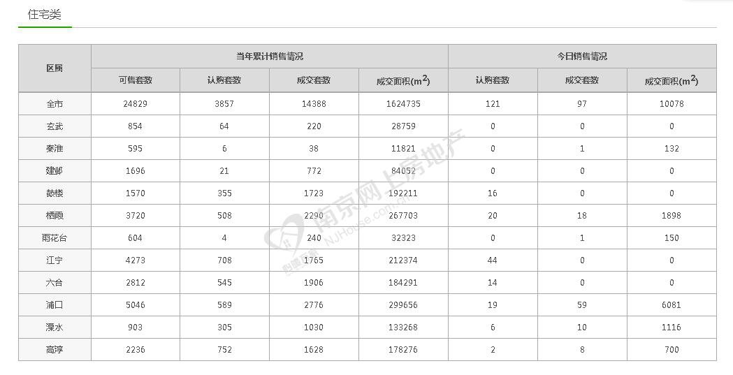 3.15 南京新房认购下跌49% 江北楼盘夺当日销