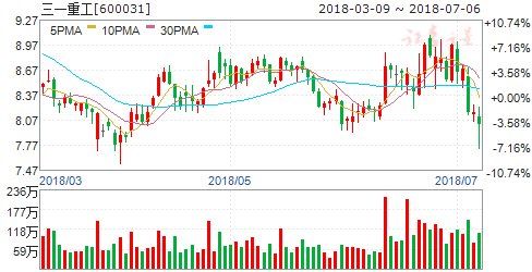 多家公司半年报业绩大幅预增 六股人气爆棚