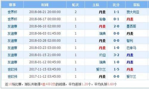 世界杯丹麦VS法国比分预测 丹麦对法国历史战