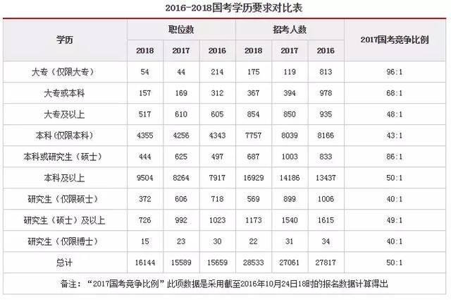 2018年非全日制学历能报名公务员考试吗?