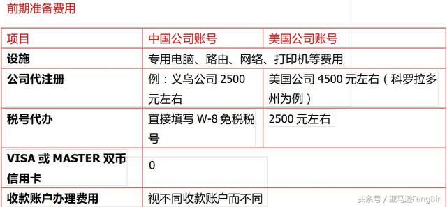 亚马逊开店成本预算