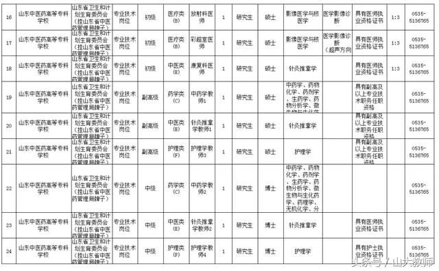 山东中医药高等专科学校2018年度公开招聘工