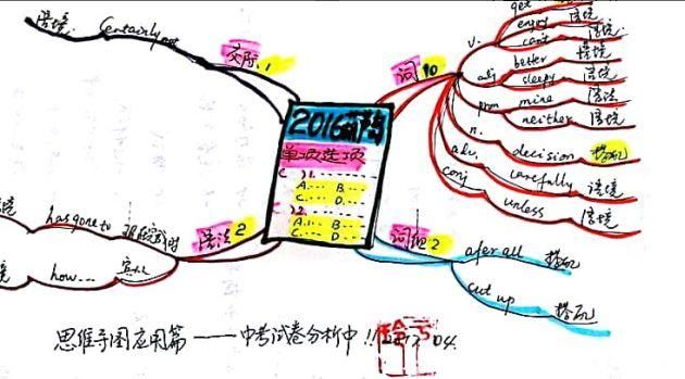 一周英语丨用好这张图,打通英语学习的所有关