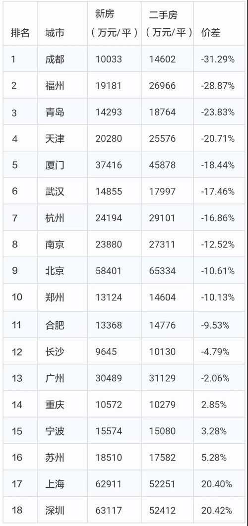 新房与二手房价格倒挂?18座热门城市房价地图