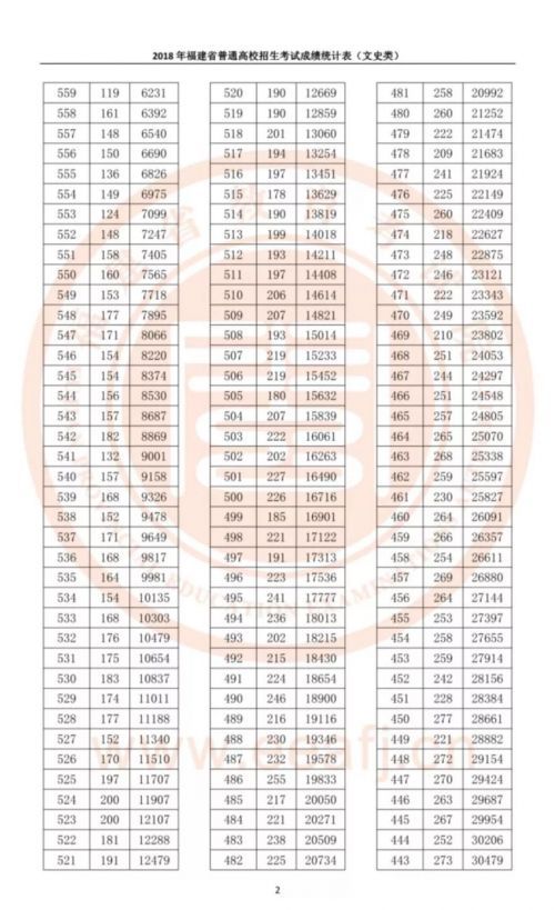 2018福建高考一分一位表完整版 文科理科总分