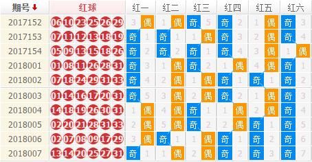 双色球008期精选:新年7次开奖此号开出6次 乐