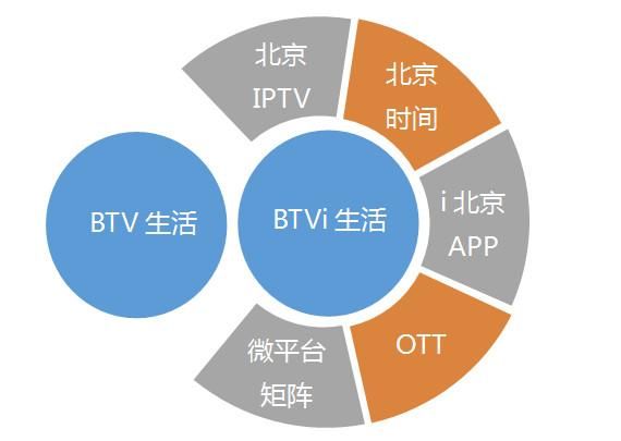 推开放性融媒战略,BTV生活、BTVi生活打造发