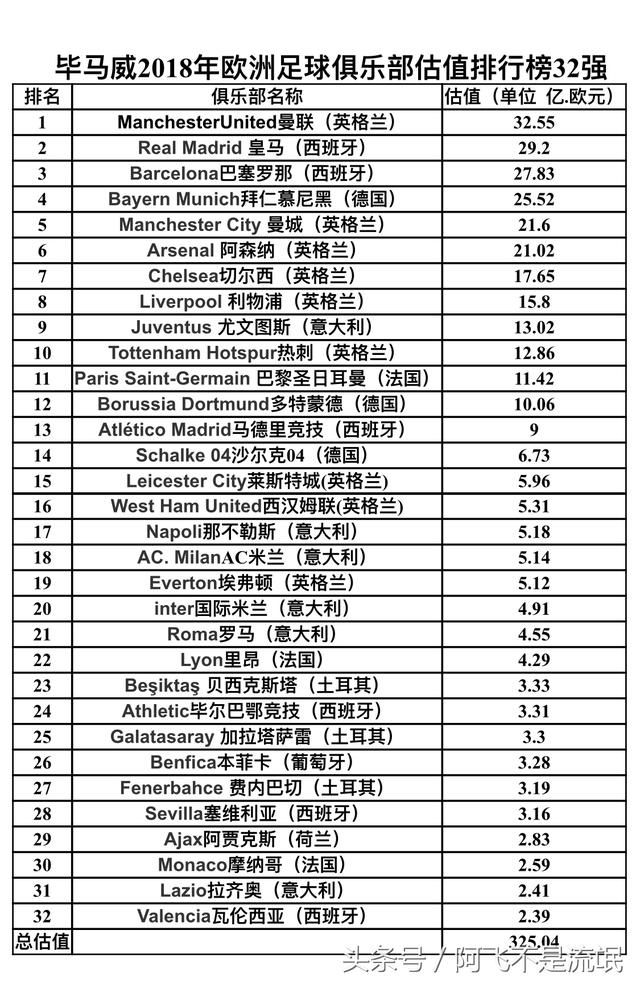 2018年欧洲足球俱乐部估值排行榜,曼联皇马巴