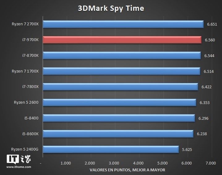 英特尔酷睿i7-9700K处理器评测偷跑:8线程可打