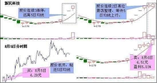 中国股市最牛的诀窍:只需一根均线,股市就是你