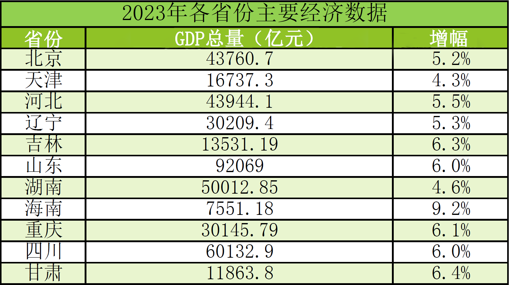 11省份公布2023年度GDP数据，多省份经济总量迈上新台阶_北京时间