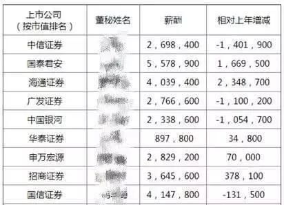 申万宏源投行部月薪4700,高大上的金融人士真