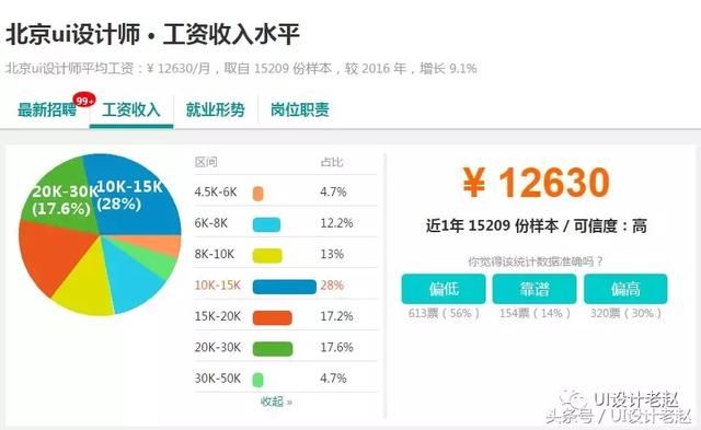 2017年中国北京UI设计师薪资调查:平均薪资12