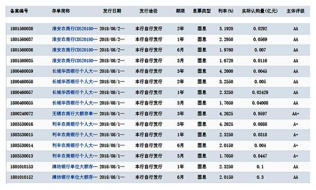 2018年各个银行最新最全人民币大额存单利率