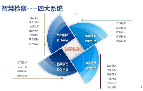 智慧检察系统通过测试认证 科技强检作用突出 智慧检察系统通过测试认证 科技强检作用突出