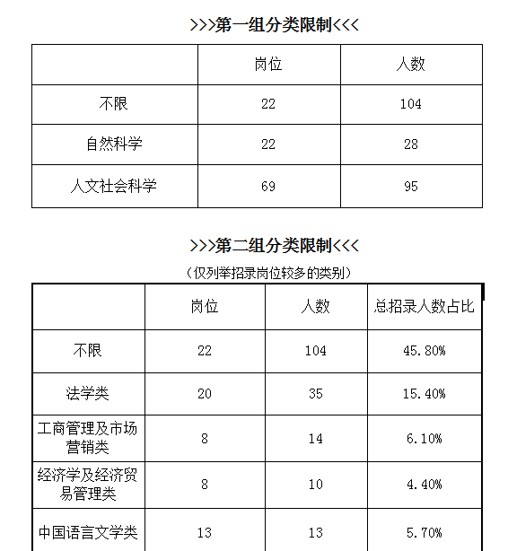 2019云南公务员考试,曲靖地区职位:招录人数近