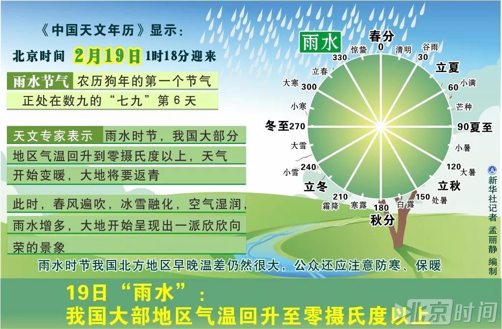 第一个节气——雨水迎来农历狗年的北京时间今日1时18分《中国天文