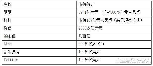 现在的聊天软件为什么市值好几百亿, 靠什么盈