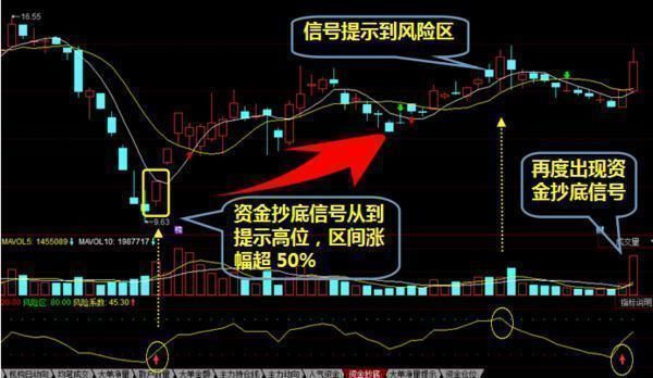 一位成功交易者分享:散户只要这样抄底,很多都是连续涨停