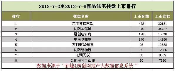 第27周沈阳成交35.76万平,全市三甲:万科大都