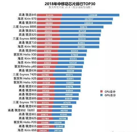 鲁大师6月手机芯片排行榜!骁龙845遥遥领先麒