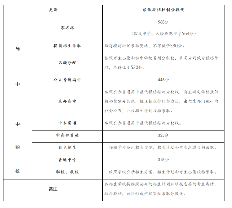上海中考最低投档控分线确定!零志愿568分,公