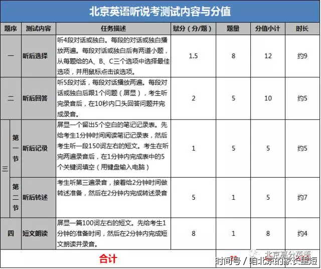 2018北京中考英语听说首考时间,题型,分值,查分