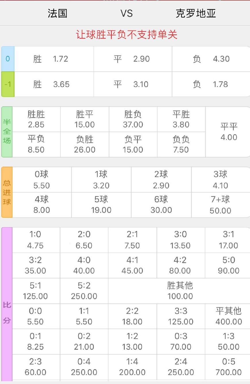 世界杯决赛!法国对战克罗地亚谁能获胜?赔率告