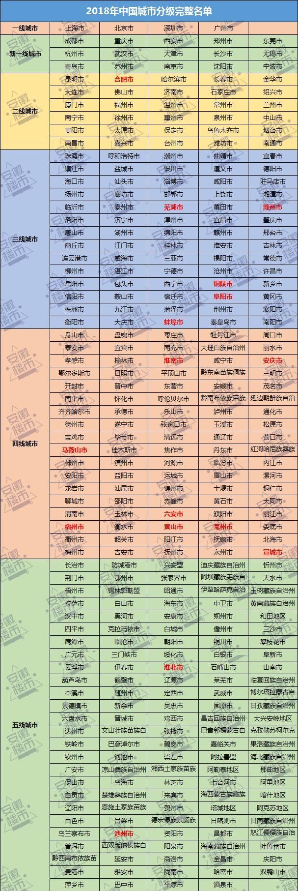 刚刚发布!合肥成功跻身中国准一线城市!338个