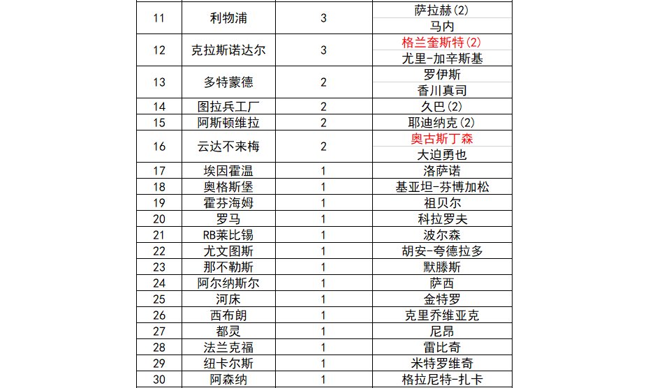 世界杯射手榜:乌龙球霸榜 中超球员送德国回家