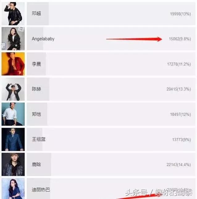 跑男官方发起第七季成员投票,迪丽热巴排名第
