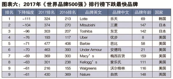2017《世界品牌500强》出炉 中国37个品牌入